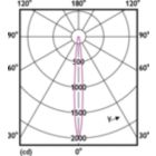 Light Distribution Diagram - MAS ExpertColor 10.8-50W 930 AR111 9D
