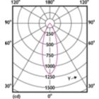 Light Distribution Diagram - CorePro LEDspot 7-50W 830 AR111 40D