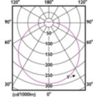Light Distribution Diagram - 16UFO/PER/830/FR/P/E26/ND 4/1PF