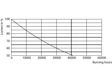 Lumen Maintenance Diagram - DN029B G2 LED8/WW PSR-E D90 CAU 20-PK