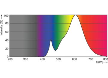 Spectral Power Distribution Colour - CorePro LEDLusterND4.3-40W E14 827P45FRG