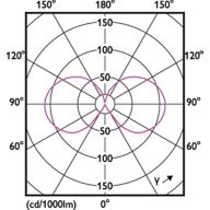 Light Distribution Diagram - CorePro LEDBulbND 8.5-75W E27 A60 840CLG