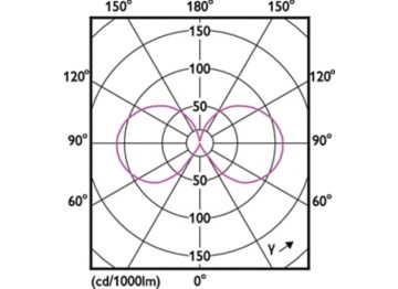 Light Distribution Diagram - CorePro LEDBulbND10.5-100W E27A60 840CLG