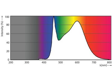 Spectral Power Distribution Colour - CorePro LEDBulbND10.5-100W E27A60 840CLG