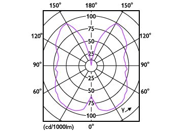 Light Distribution Diagram - LED classic 5.5W ST64 E27GOLD SP D 1PF/6