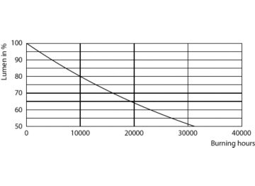 Lumen Maintenance Diagram - LED classic 5.5W ST64 E27GOLD SP D 1PF/6
