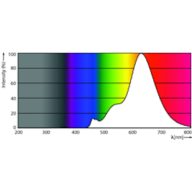 Spectral Power Distribution Colour - LED classic 5.5W ST64 E27GOLD SP D 1PF/6