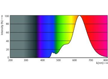 Spectral Power Distribution Colour - LED classic 5.5W ST64 E27GOLD SP D 1PF/6