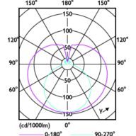 Light Distribution Diagram - CNG LEDtube 1200mm 14W 865 T8 WV