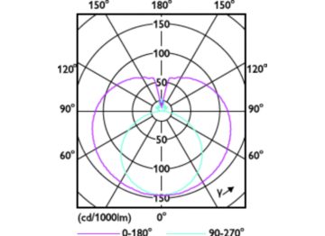 Light Distribution Diagram - CNG LEDtube 1200mm 14W 865 T8 WV