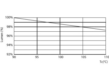 Lumen Maintenance Diagram - COR CNG LEDtube 1500mm 19W 865 T8 I
