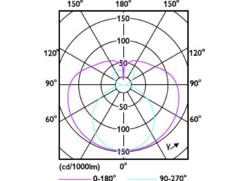 Light Distribution Diagram - COR CNG LEDtube 600mm 9W 865 T8 I
