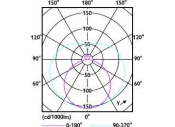 Light Distribution Diagram - COR LEDtube UniFit 1200mm 15.5W 840 T8