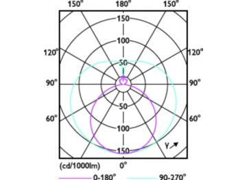 Light Distribution Diagram - CorePro LED UniFit 1200mm 15.5W 865 T8 P