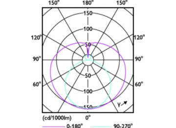 Light Distribution Diagram - COR LEDtube UniFit 600mm 10W 865 T8