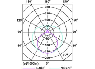 Light Distribution Diagram - COR LEDtube UniFit HO 1200mm 18W 865 T8