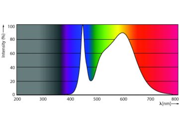 Spectral Power Distribution Colour - COR LEDtube UniFit HO 1200mm 18W 865 T8