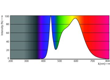 Spectral Power Distribution Colour - CorPro LEDtube DE HO 600mm 8W 840 T8