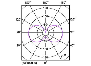 Light Distribution Diagram - CorePro LED PLC 360D 5.5W 3CCT 4P G24q-1