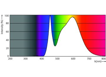 Spectral Power Distribution Colour - CorePro LED PLC 360D 5.5W 3CCT 4P G24q-1