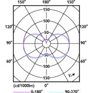 Light Distribution Diagram - CorePro LED PLC 360D 5.9W 3CCT 2P G24d