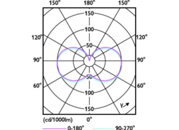 Light Distribution Diagram - CorePro LED PLC 360D 5.9W 3CCT 2P G24d