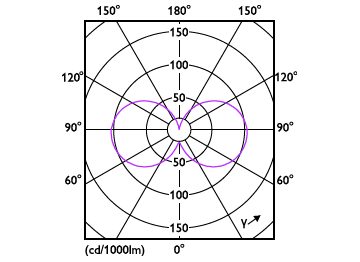 Light Distribution Diagram - CorePro LED PLC 360D 6.5W 3CCT 4P G24q-2