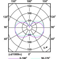 Light Distribution Diagram - CorePro LED PLC 360D 6.9W 3CCT 2P G24d