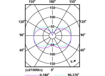 Light Distribution Diagram - CorePro LED PLC 360D 6.9W 3CCT 2P G24d