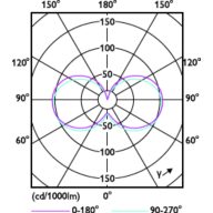 Light Distribution Diagram - CorePro LED PLC 360D 8.9W 3CCT 2P G24d