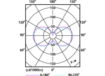 Light Distribution Diagram - CorePro LED PLC 360D 8.9W 3CCT 2P G24d