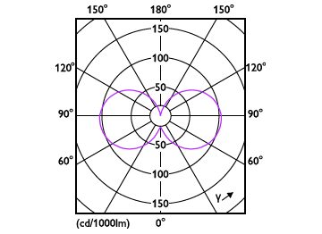 Light Distribution Diagram - CorePro LED PLC 360D 9.5W 3CCT 4P G24q-3