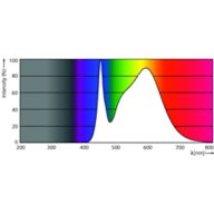 Spectral Power Distribution Colour - CorePro LED PLC 8.9W 840 2P G24d-3