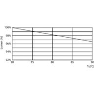 Lumen Maintenance Diagram - CorePro LED PLC 6.5W 840 4P G24q-2