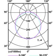 Light Distribution Diagram - CorePro LED PLC 5.9W 830 2P G24d-1