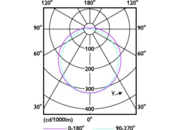 Light Distribution Diagram - LED PLC 8.9W 830 2P G24d-3