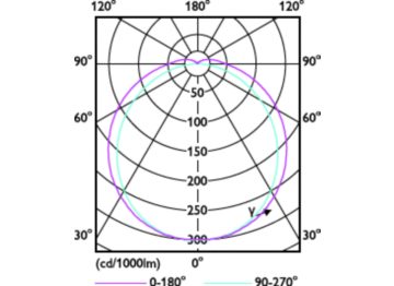 Light Distribution Diagram - CorePro LED PLC 6.5W 830 4P G24q-2