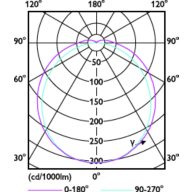 Light Distribution Diagram - CorePro LED PLC 9.5W 830 4P G24q-3