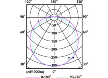 Light Distribution Diagram - CorePro LED PLC 9.5W 830 4P G24q-3