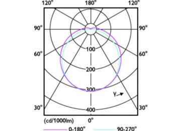 Light Distribution Diagram - CorePro LED PLC 5.9W 840 2P G24d-1