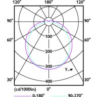 Light Distribution Diagram - CorePro LED PLC 6.9W 840 2P G24d-2