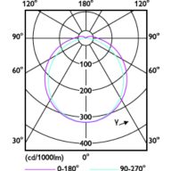 Light Distribution Diagram - CorePro LED PLC 8.9W 840 2P G24d-3
