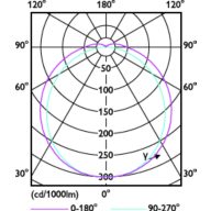 Light Distribution Diagram - CorePro LED PLC 6.5W 840 4P G24q-2