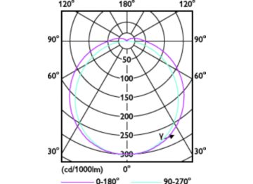 Light Distribution Diagram - CorePro LED PLC 6.5W 840 4P G24q-2