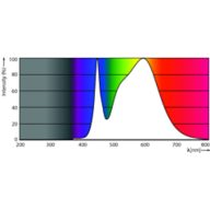 Spectral Power Distribution Colour - CorePro LED PLC 6.5W 840 4P G24q-2