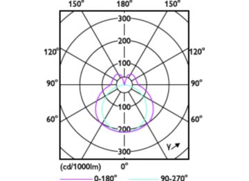 Light Distribution Diagram - CorePro LED PLL HF/Mains 24W 840 4P