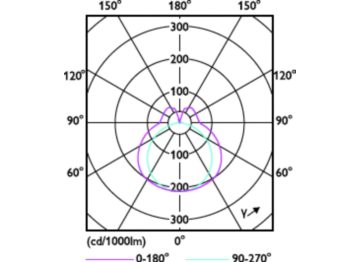 Light Distribution Diagram - CorePro LED PLL HF/Mains 8W 830 4P