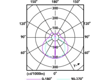 Light Distribution Diagram - CorePro LED PLL HF/Mains 8W 840 4P