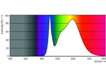Spectral Power Distribution Colour - CorePro LED PLL HF/Mains 8W 840 4P