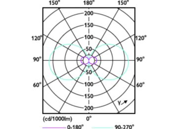 Light Distribution Diagram - CorePro LED PLS 360D 3.5W 3CCT 2P G23